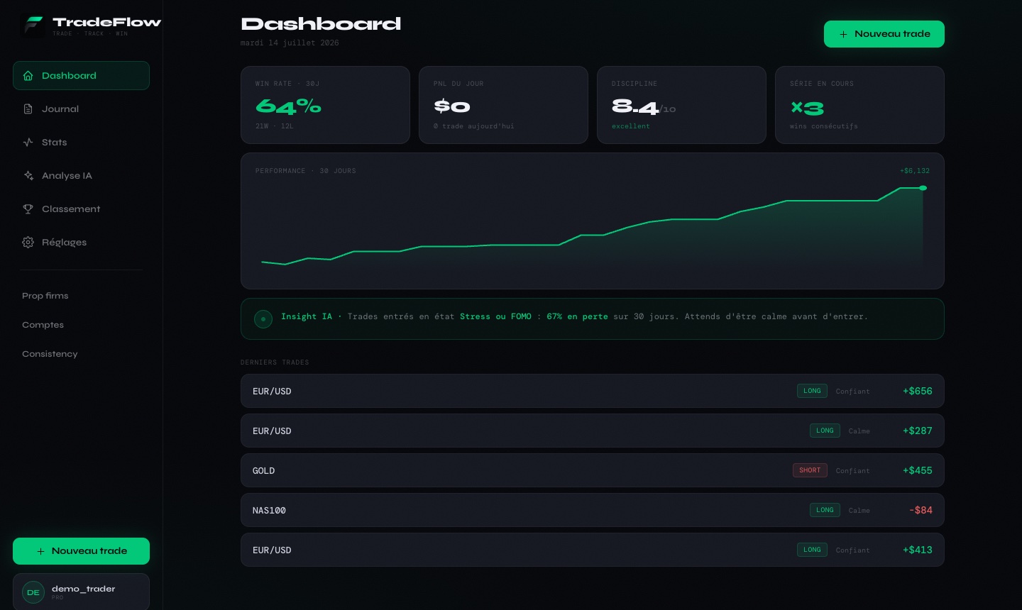 Dashboard TradeFlow : win rate, PnL du jour, discipline, courbe de performance 30 jours et insight IA
