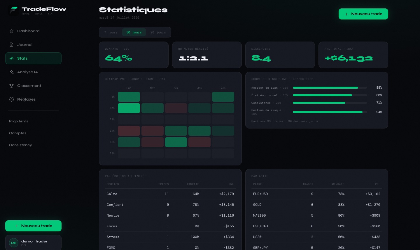 Statistiques TradeFlow : heatmap PnL par jour et heure, score de discipline détaillé, performance par émotion et par actif